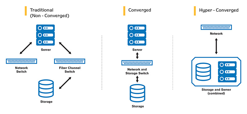 Converged Vs Hyperconverged Infrastructure